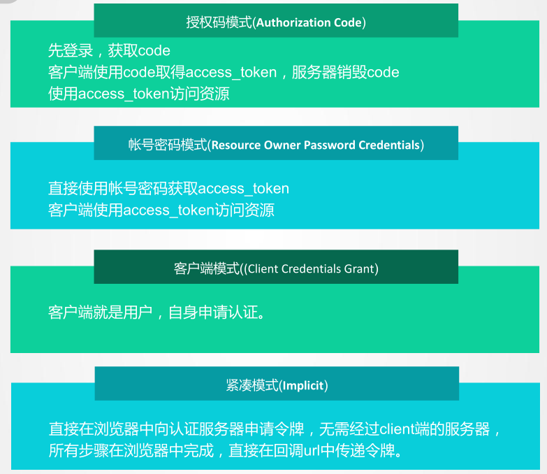 OAuth2 四种授权使用场景,图文结合不能再清晰了