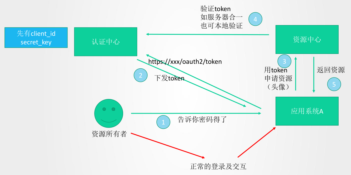 OAuth2 四种授权使用场景,图文结合不能再清晰了