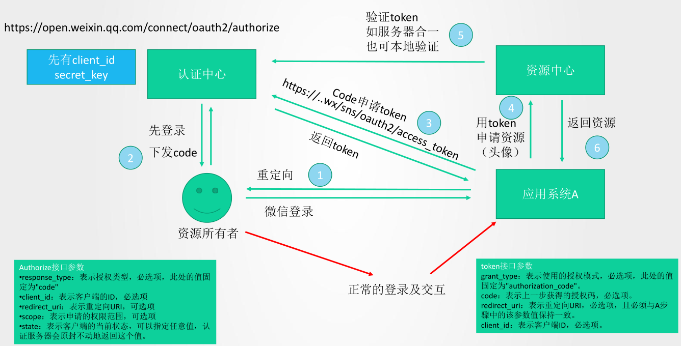 OAuth2 四种授权使用场景,图文结合不能再清晰了