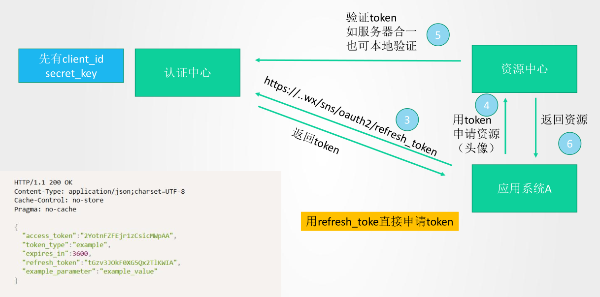 OAuth2 四种授权使用场景,图文结合不能再清晰了