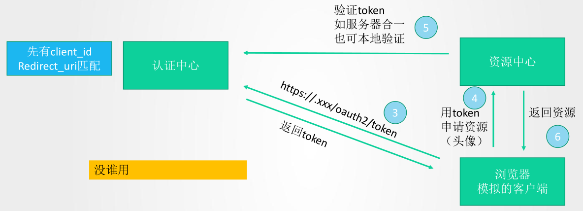 OAuth2 四种授权使用场景,图文结合不能再清晰了