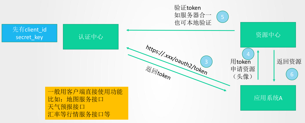 OAuth2 四种授权使用场景,图文结合不能再清晰了