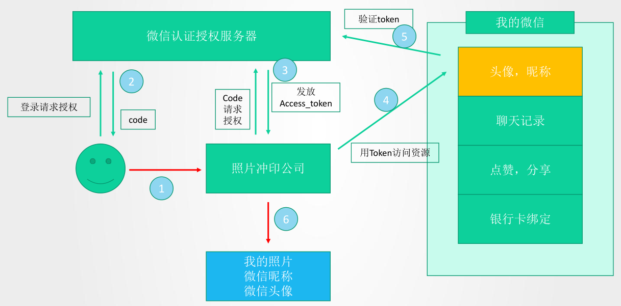 OAuth2 四种授权使用场景,图文结合不能再清晰了
