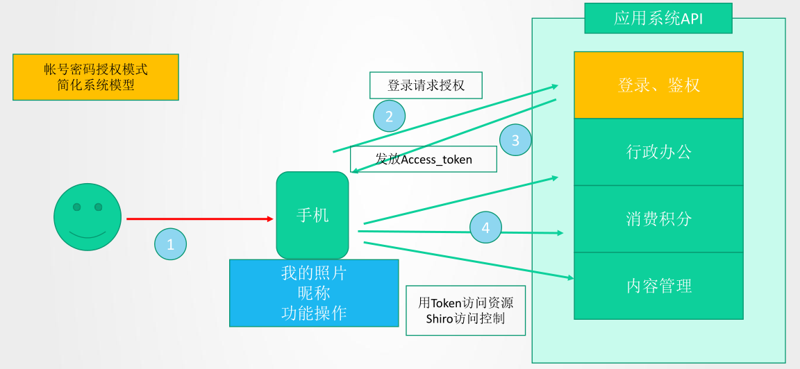 OAuth2 四种授权使用场景,图文结合不能再清晰了