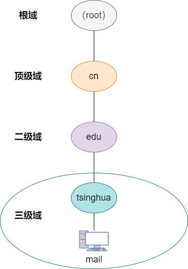 完全合格域名 图片