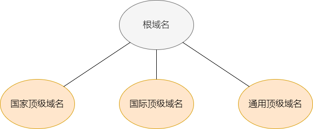 三大顶级域名 图片