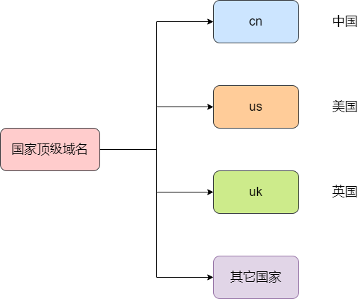 国家顶级域名 图片