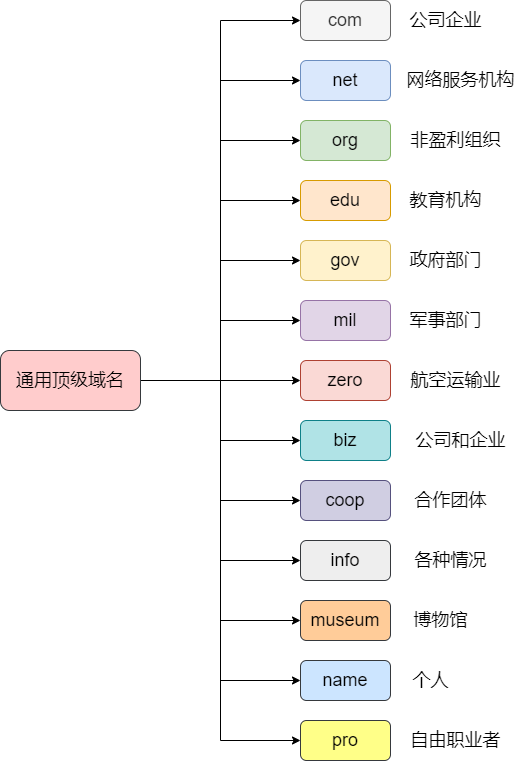 通用顶级域名 图片