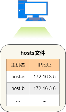 hosts文件 图片