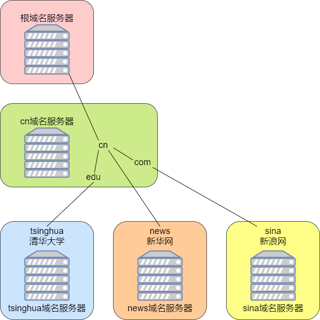 域名服务器 图片