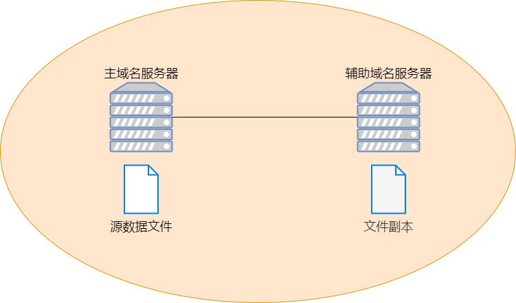 主/辅助域名服务器 图片