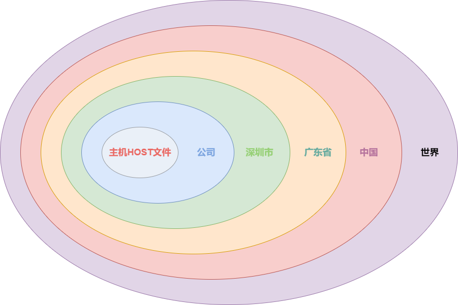 hosts维护难 图片