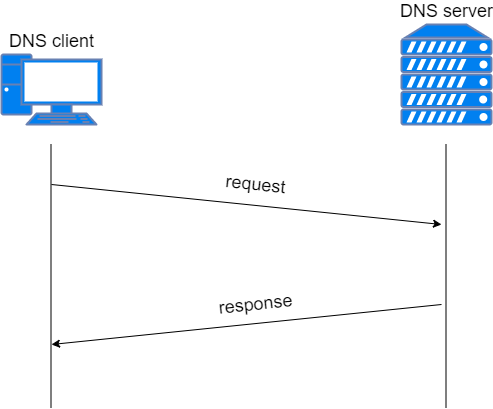DNS client/server 图片