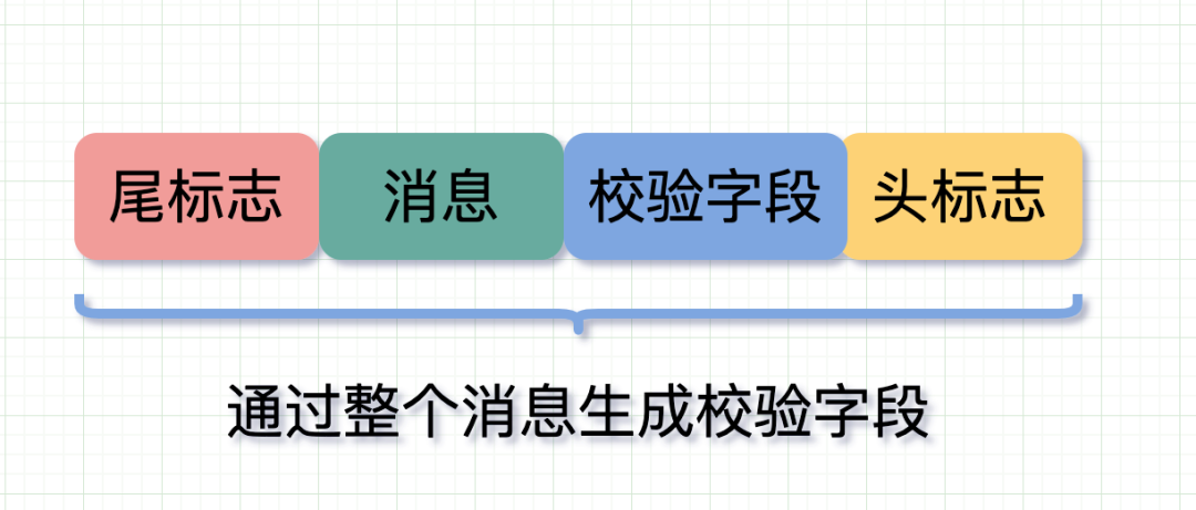 消息边界头尾加校验标志 图片
