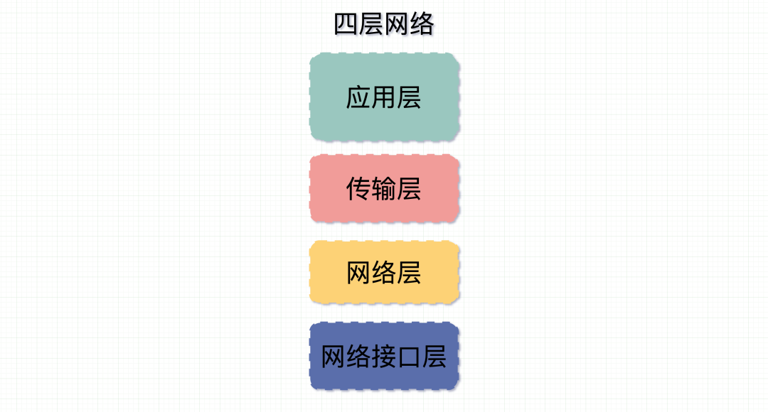 四层网络协议 图片