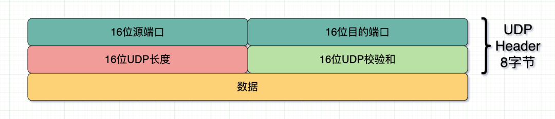 UDP报头 图片