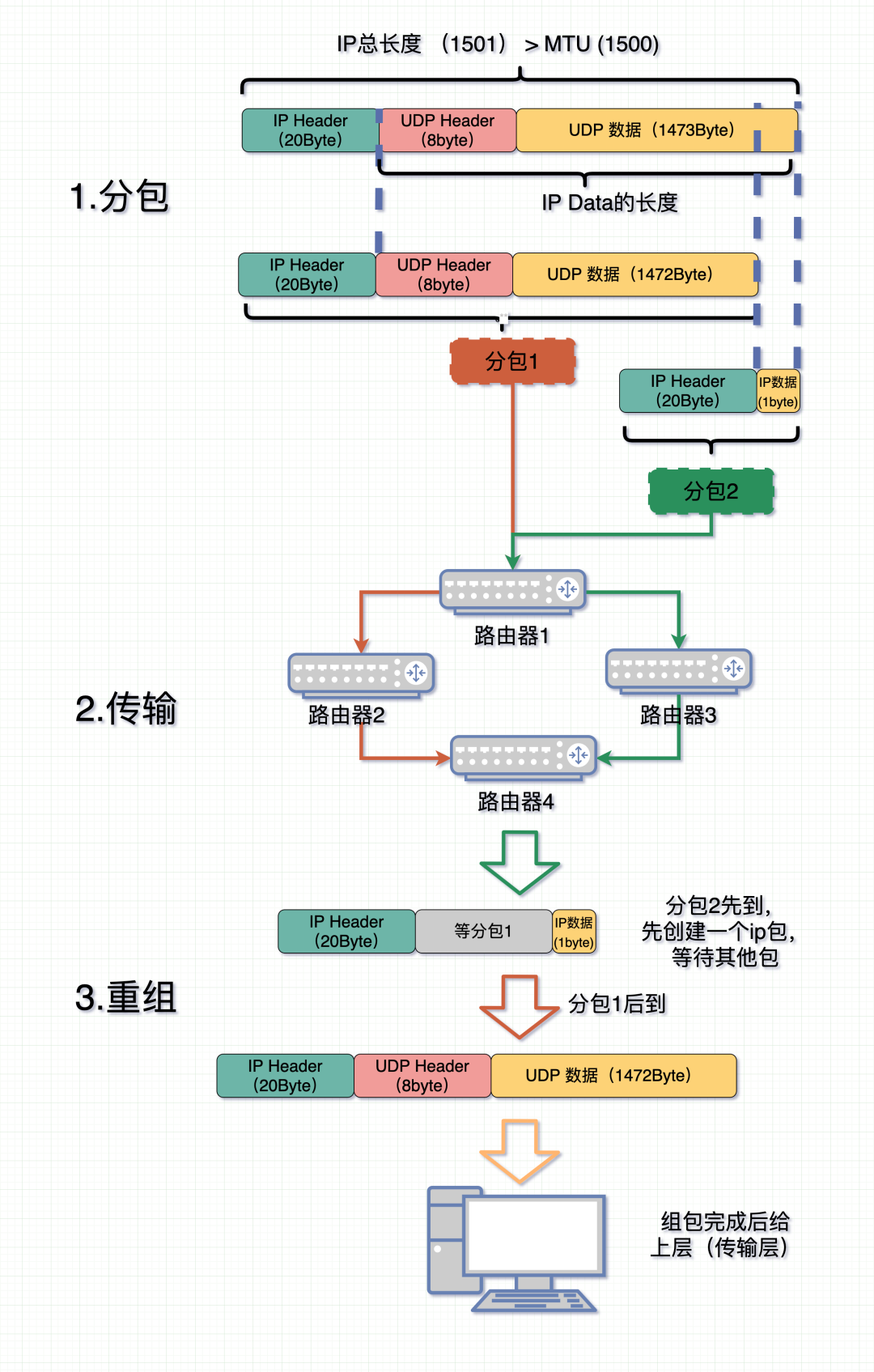 P分包与重组 图片