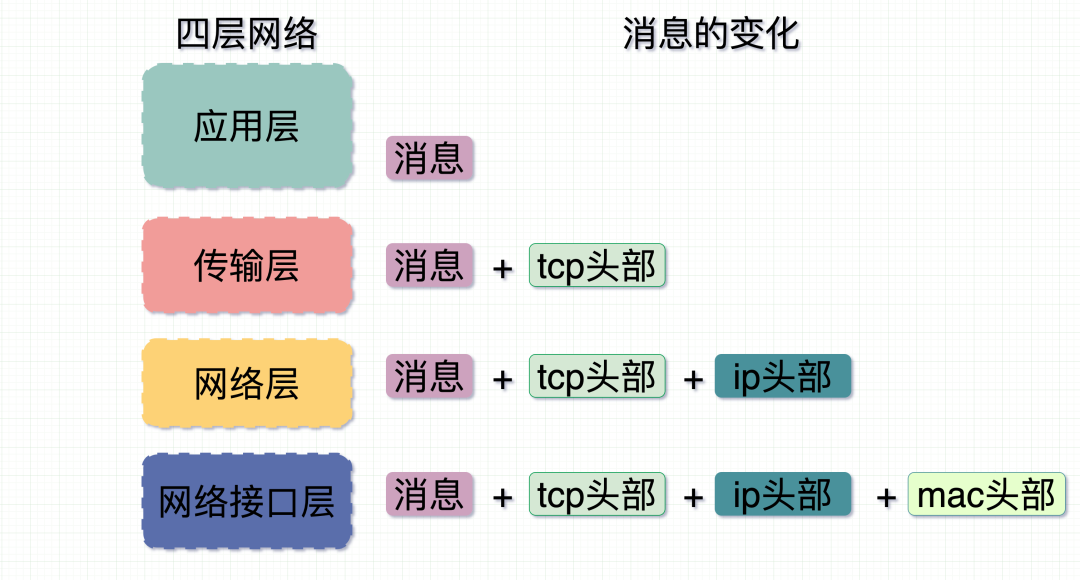 四层网络协议 (1) 图片