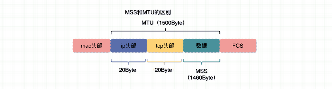 MSS和MTU的区别 图片