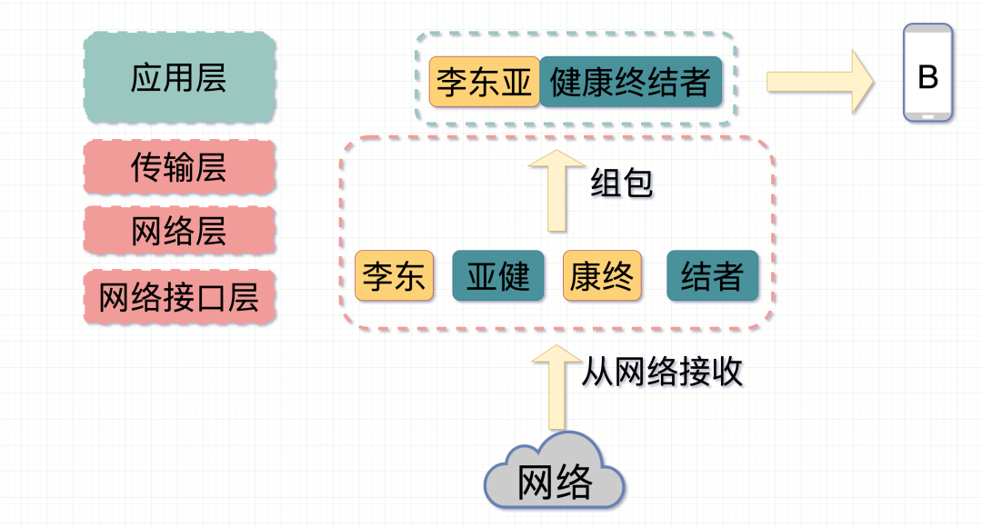 消息从网络接收 图片